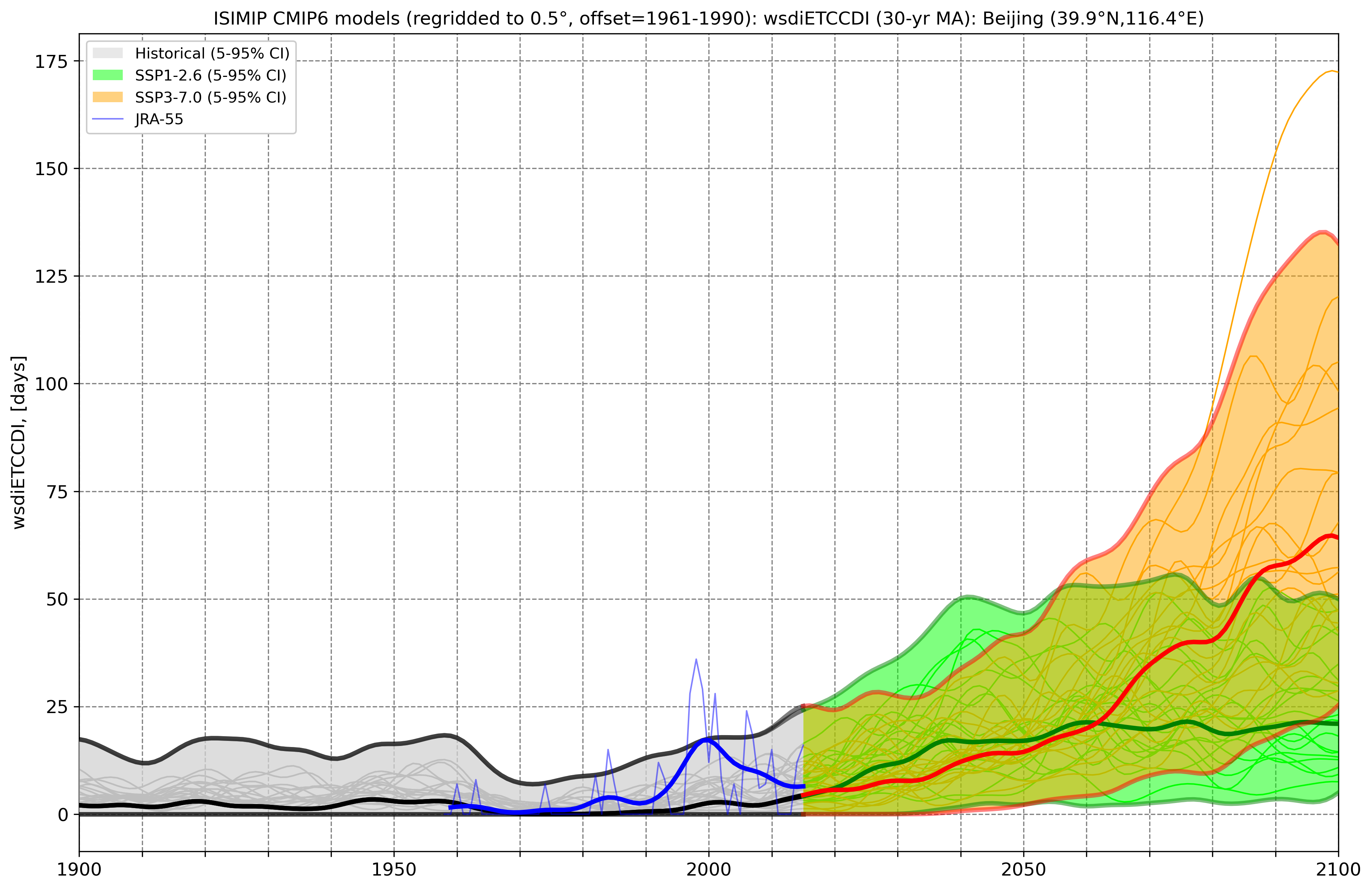 wsdiETCCDI_historical, observations/reanalysis and SSPs