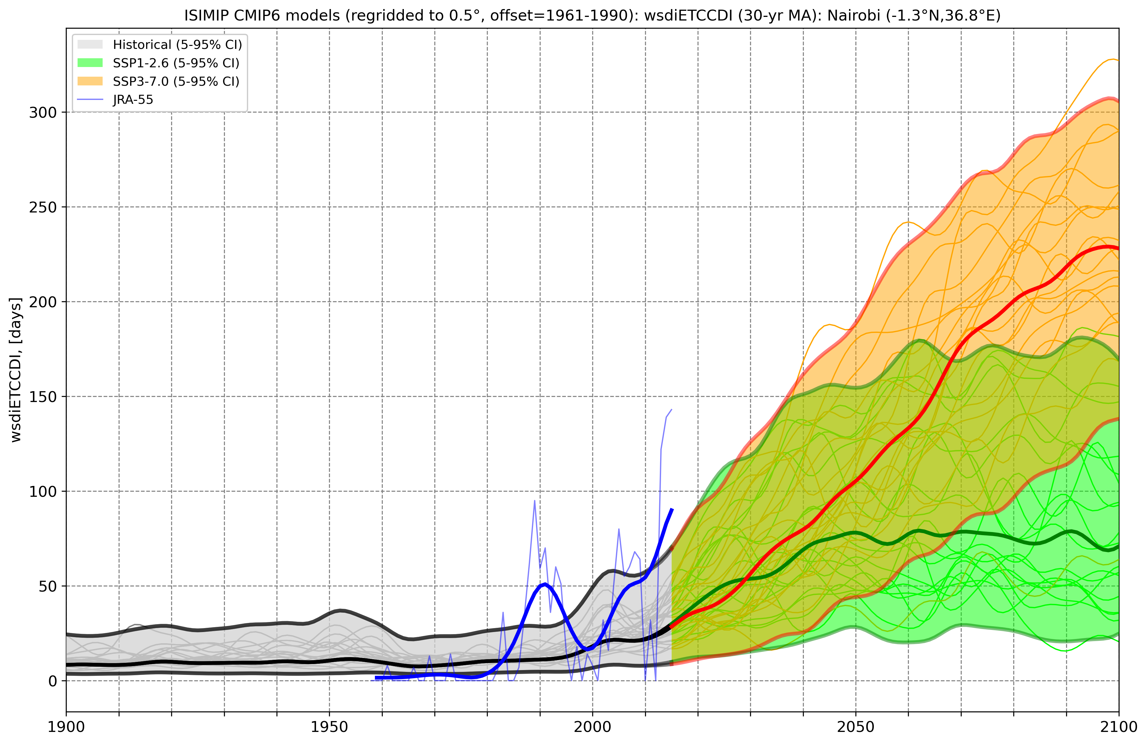 wsdiETCCDI_historical, observations/reanalysis and SSPs