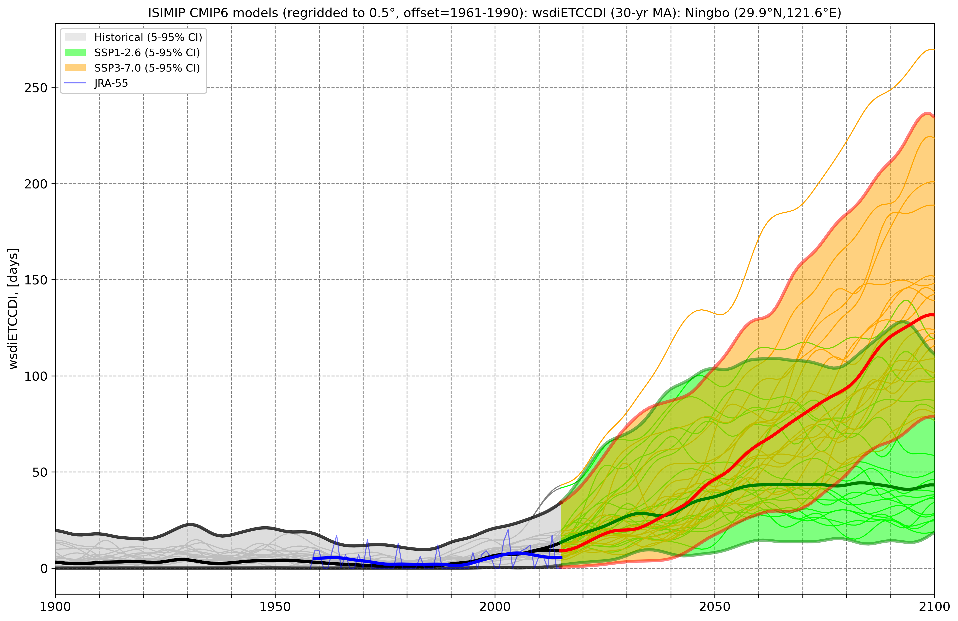 wsdiETCCDI_historical, observations/reanalysis and SSPs