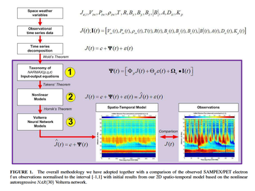Volterra network modeling of the nonlinear finite‐impulse reponse of the radiation belt flux thumbnail
