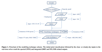 Assessment of surface solar irradiance derived from real-time modelling techniques and verification with ground-based measurements thumbnail